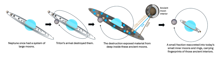 Diagram illustrating the proposed formation and evolution of Neptune’s current moon system. - Davis et al. (2026)