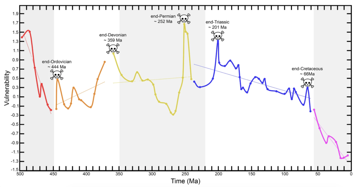 Chart from the study showing oxygen and carbon isotope signals across mass extinction intervals - Livina et al., Nature, 2026