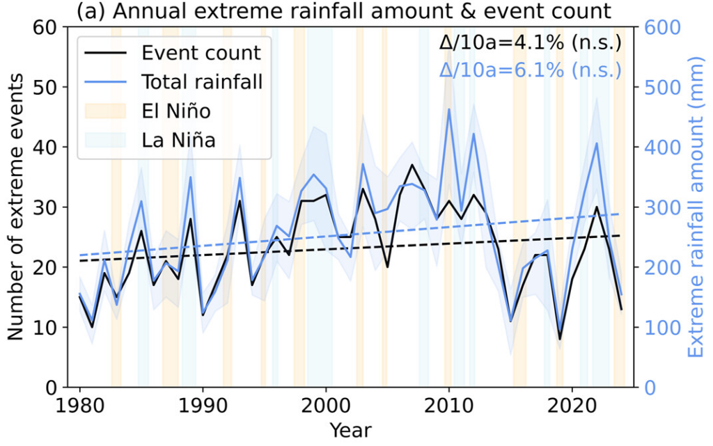 Figure showing observed extreme-rainfall trends in Singapore - eos.org