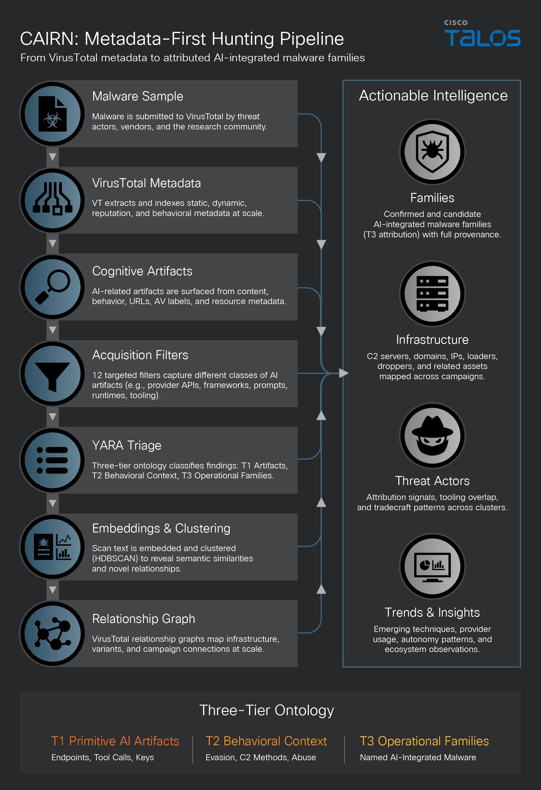CAIRN metadata-first pipeline for tracking AI-integrated malware - Cisco Talos